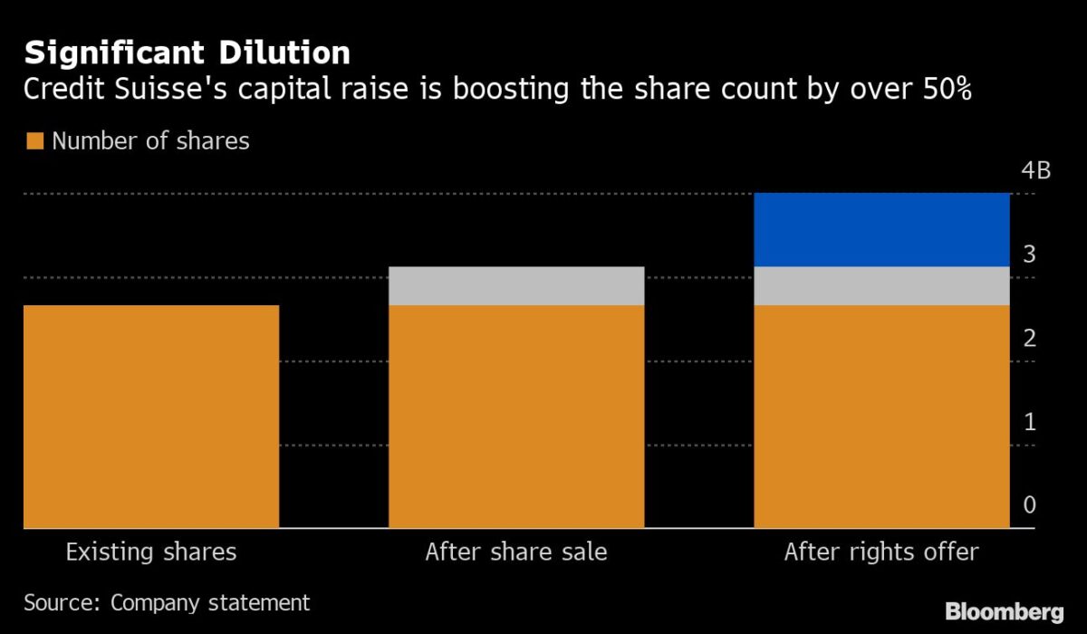 Anzahl der Credit Suisse-Aktie vor und nach der Kapitalerhöhung