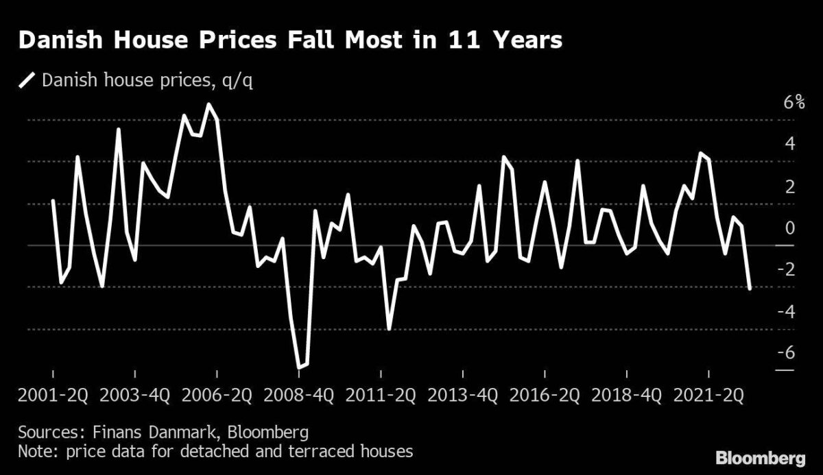Schnell fallende Immobilienpreise in Dänemark
