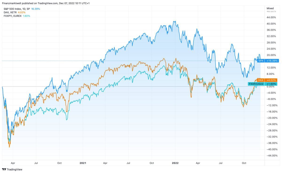 Dax im Vergleich zu S&P 500 und Stoxx Europe 600 seit Februar 2020