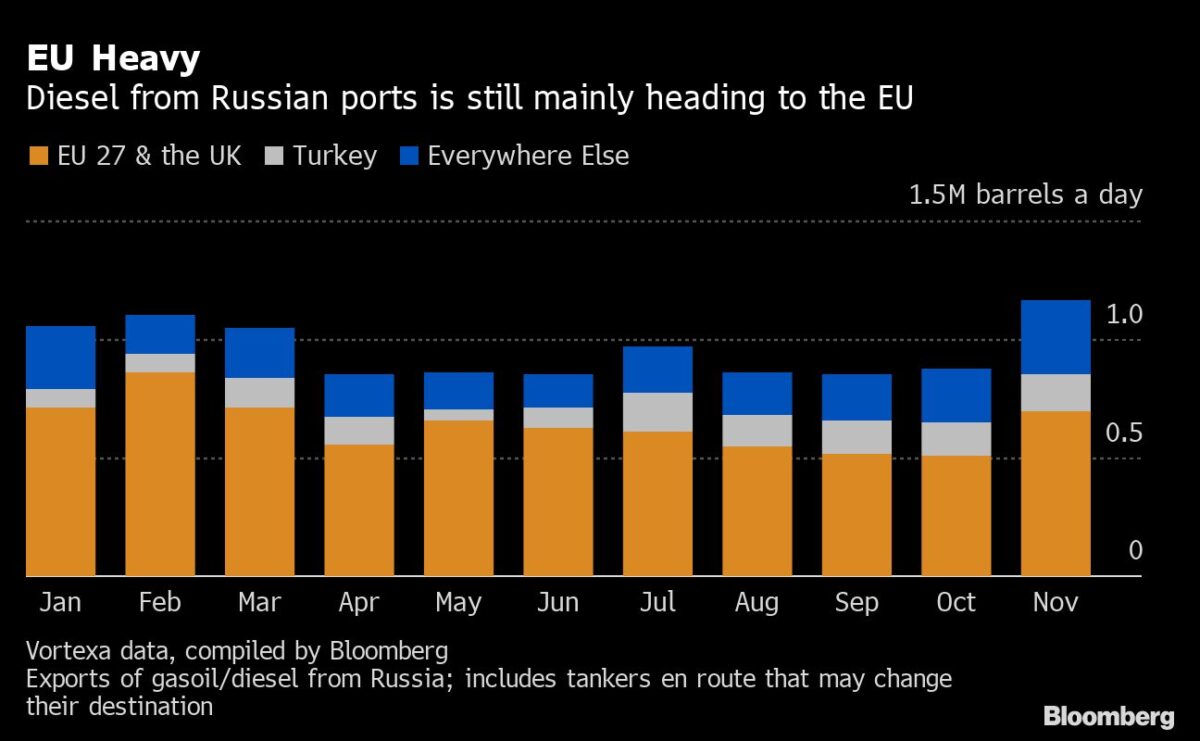 Diesel aus Russland wird immer noch zu großen Teilen nach Europa verkauft