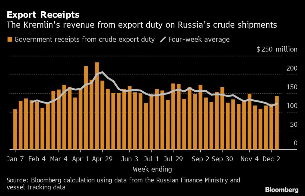 Russische Exporterlöse für den Verkauf von Öl