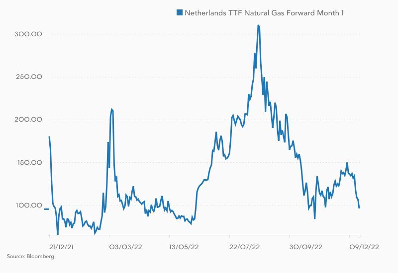 Grafik zeigt Verlauf im Dutch TTF-Gaspreis in den letzten 12 Monaten