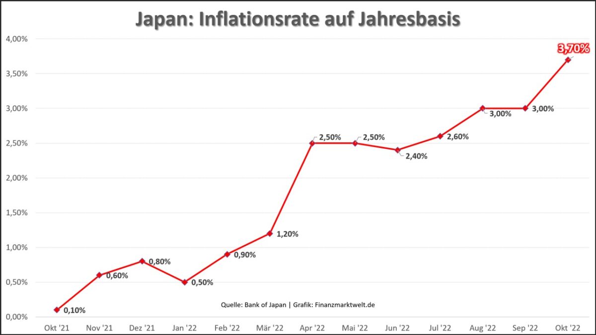 Entwicklung der Inflation in Japan