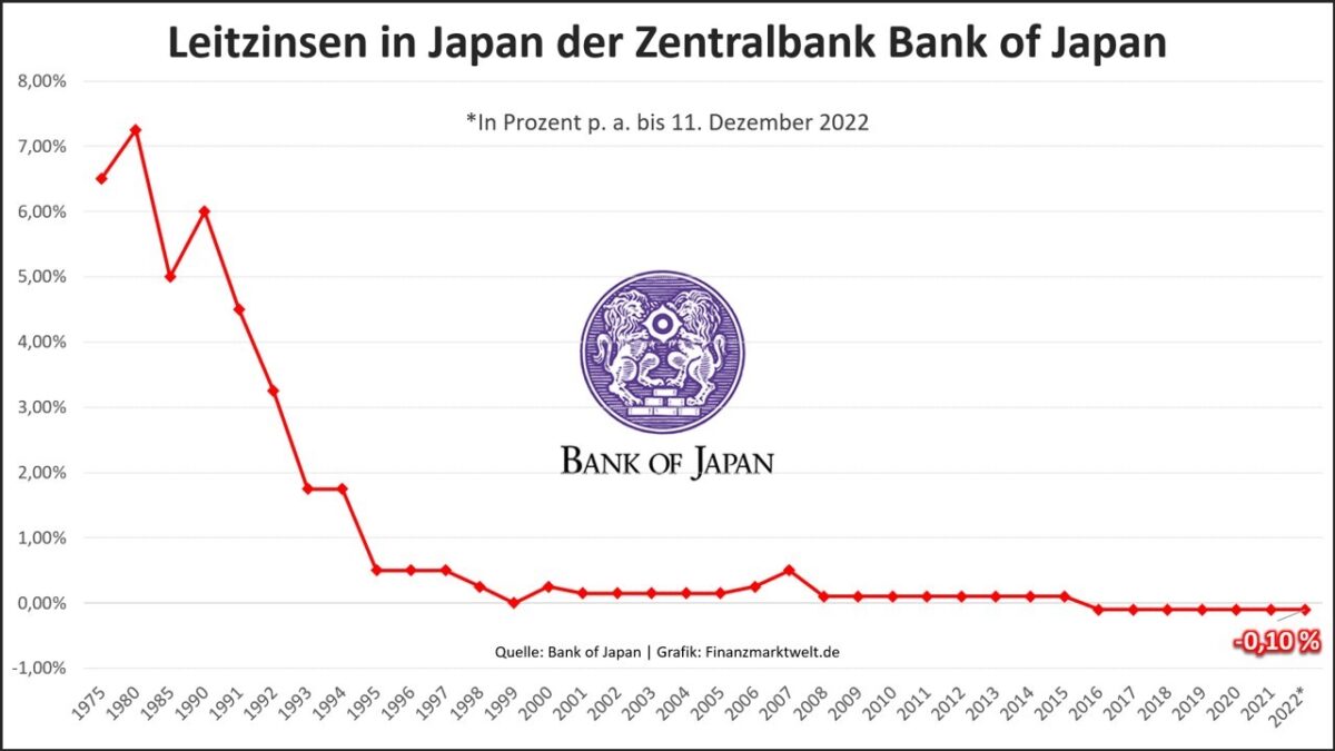 Leitzins-Entwicklung in Japan