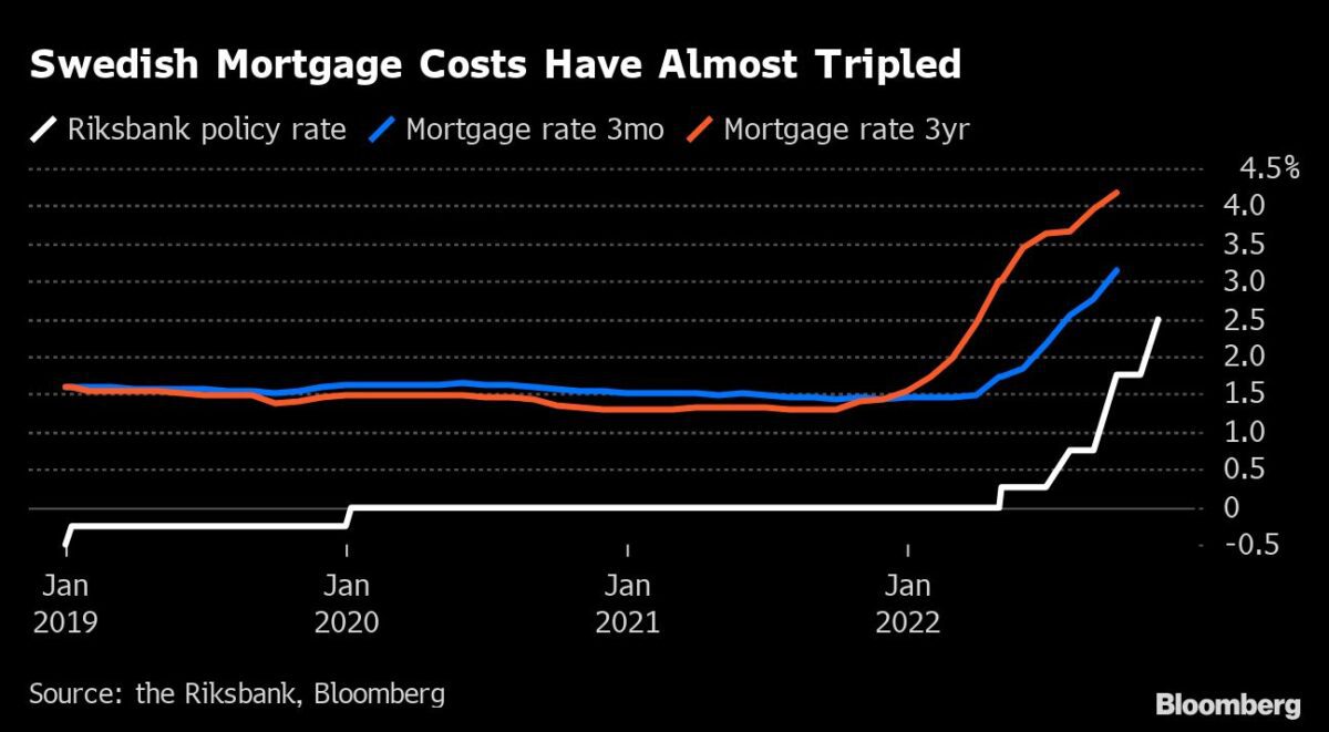 Steigende Kreditkosten am Immobilienmarkt in Schweden