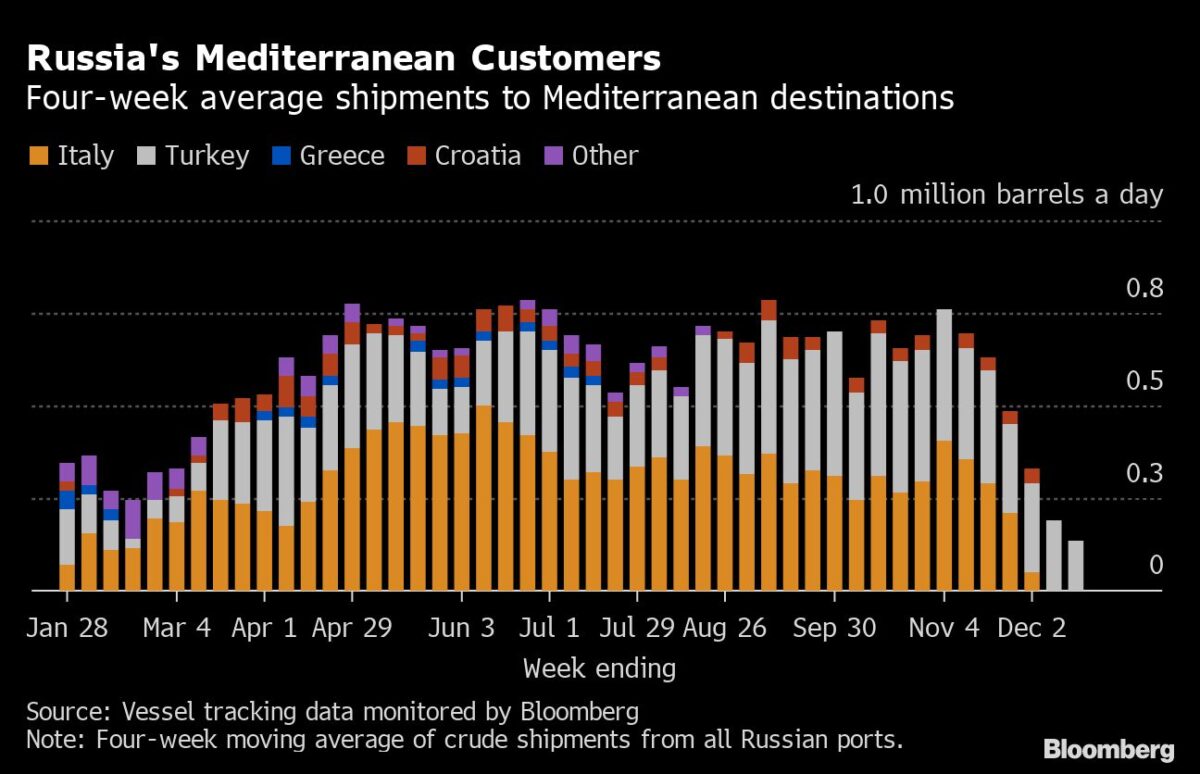 Russische Öl-Lieferungen an Kunden im Mittelmeerraum