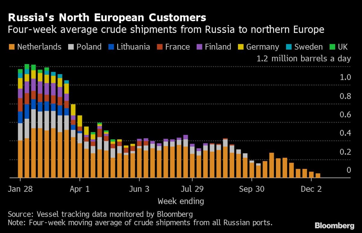 Russische Verschiffungen von Rohöl nach Nordeuropa