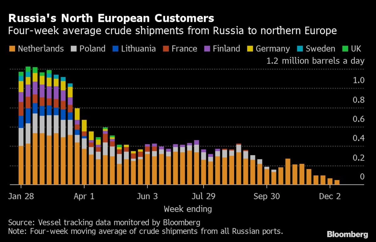 Verkäufe von Rohöl aus Russland mit Zielorten in Nordeuropa