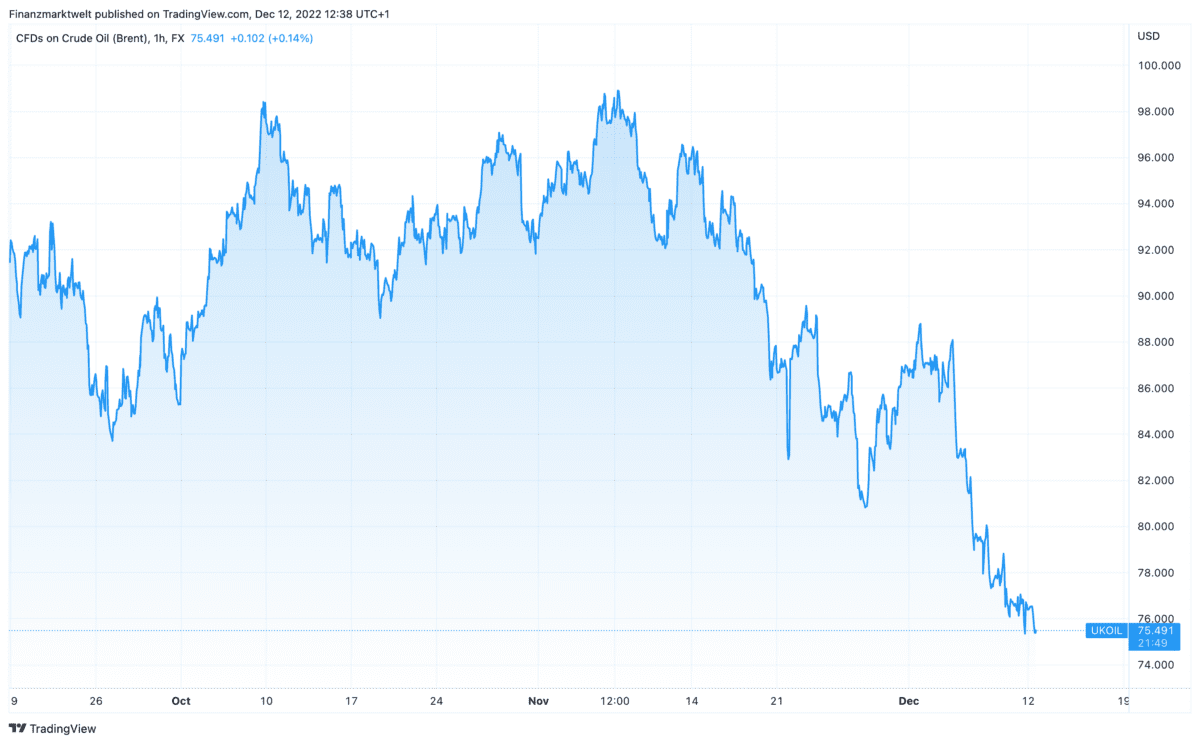 Brent-Ölpreis im Kursverlauf seit September