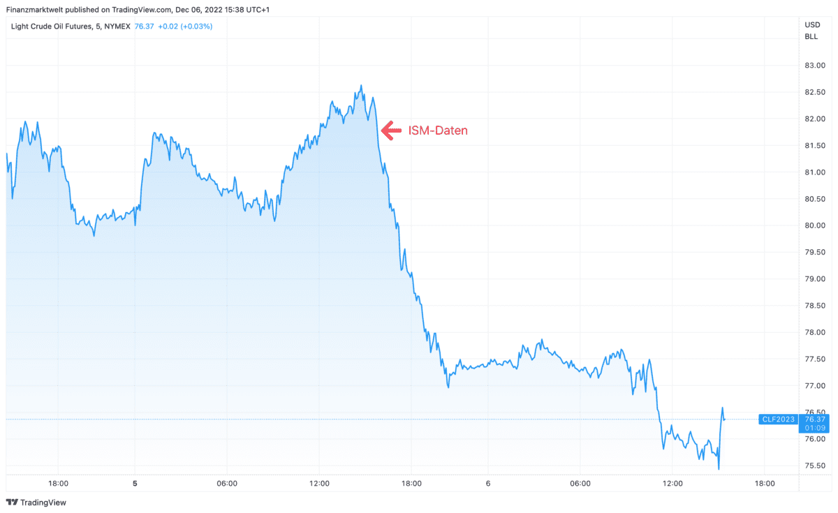 Kursverlauf im WTI-Ölpreis seit letztem Freitag
