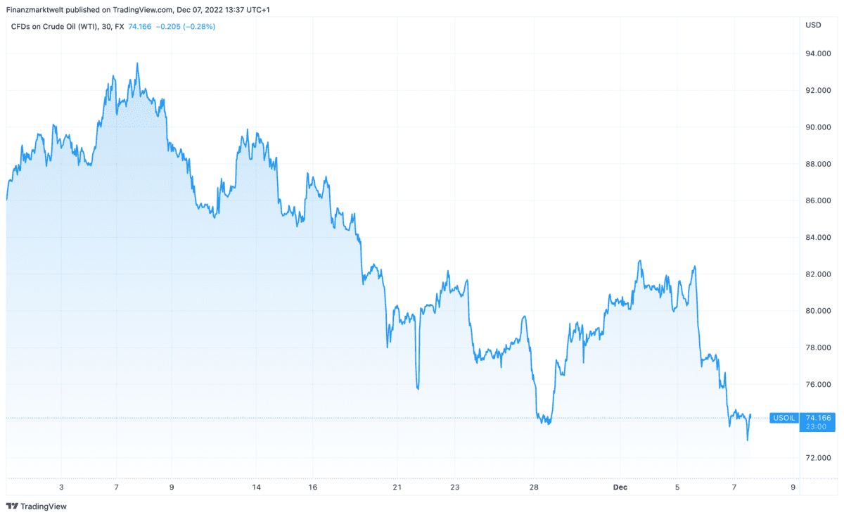 Ölpreis-Verlauf seit Anfang November