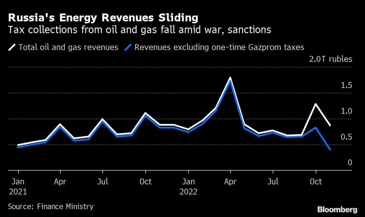 Öl- und Gaseinnahmen für Russland
