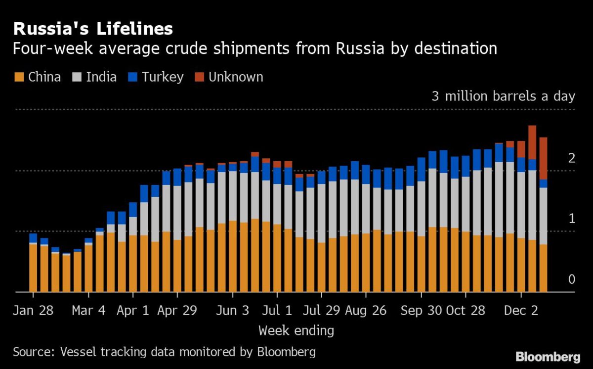Verkäufe von Öl aus Russland an verschiedene Empfängerländer