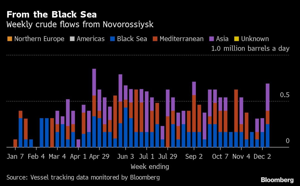 Verschiffungen von russischen Schwarzmeerhäfen