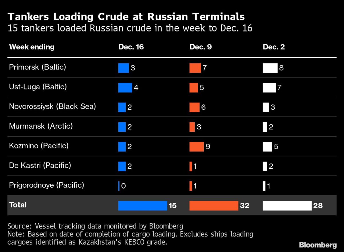 Anzahl der Tanker aus Russland für die Öl-Verschiffung