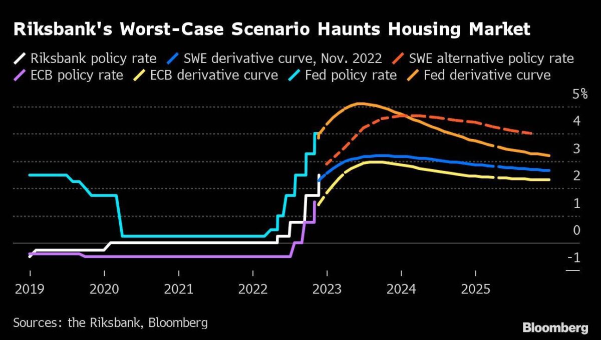 Worst Case Szenario für Immobilienmarkt