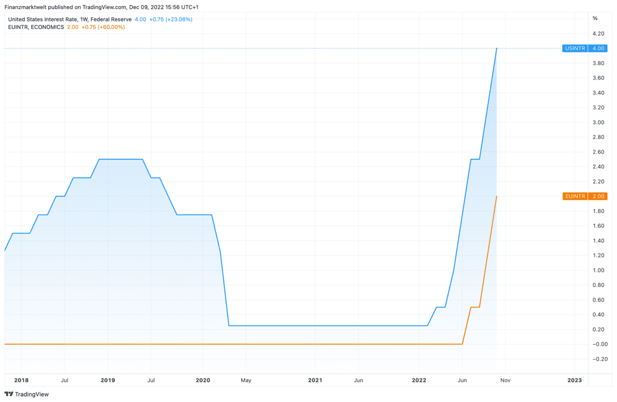 Verlauf von Zinsen bei Fed und EZB seit 2018