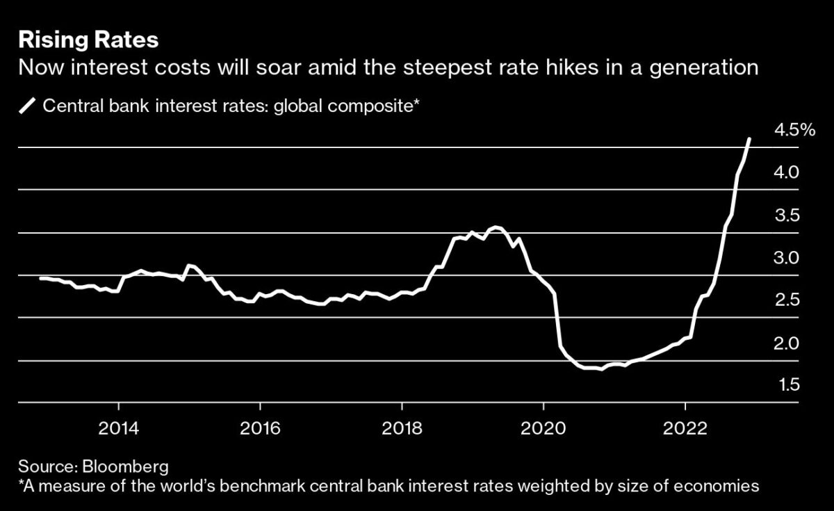 Global höhere Zinsen sind ebenfalls eine Hilfe für die Bekämpfung der Inflation