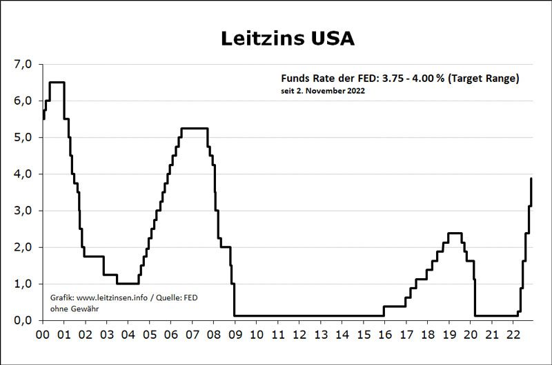 Verlauf des Fed-Leitzins
