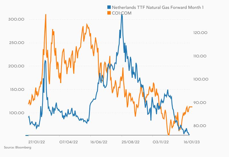 Verlauf von Brent-Öl und TTF-Gas in den letzten zwölf Monaten