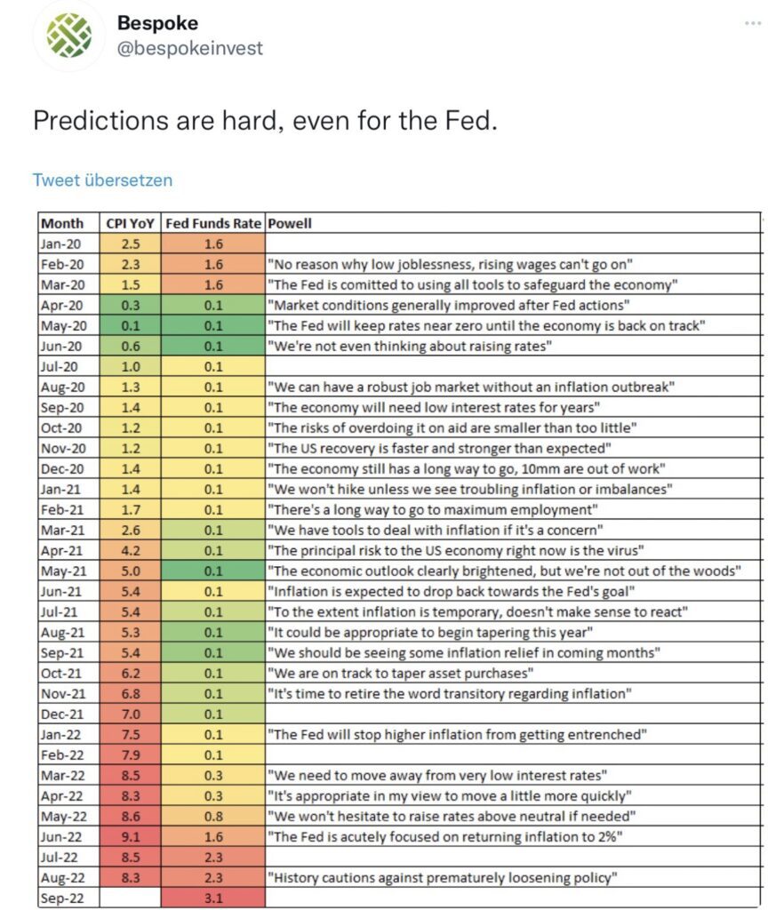 Bespoke Fed Predictions
