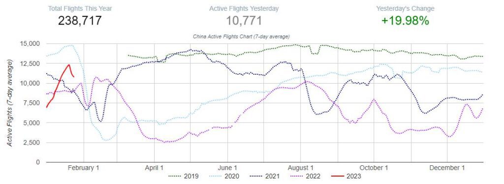 China Flugverkehr
