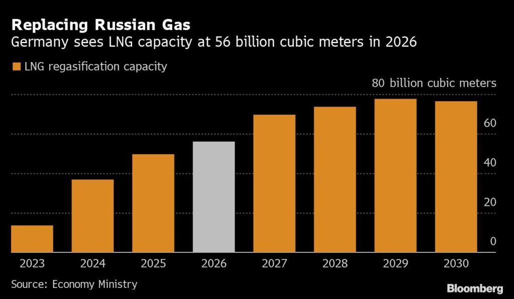 Gas Deutschland Russland