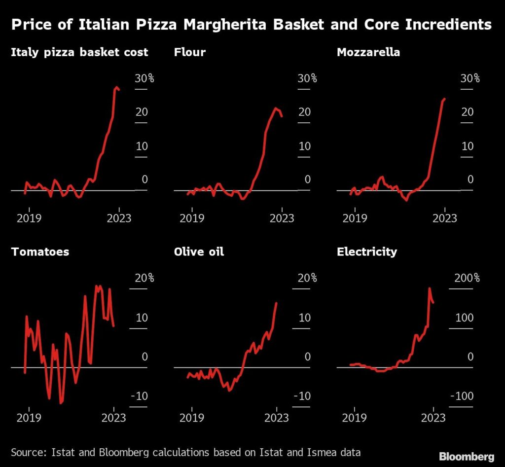 Inflation Italien und Pizza