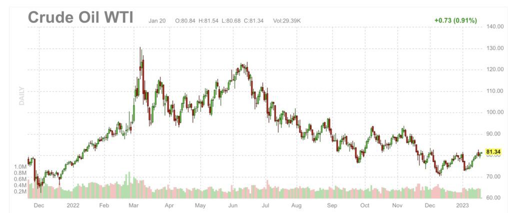 Jahreschart Crude Oil S&P 500 und Dax