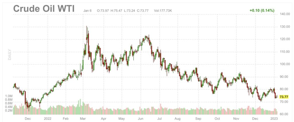 Jahreschart US Crude Oil wichtig für S&P 500 und Dax