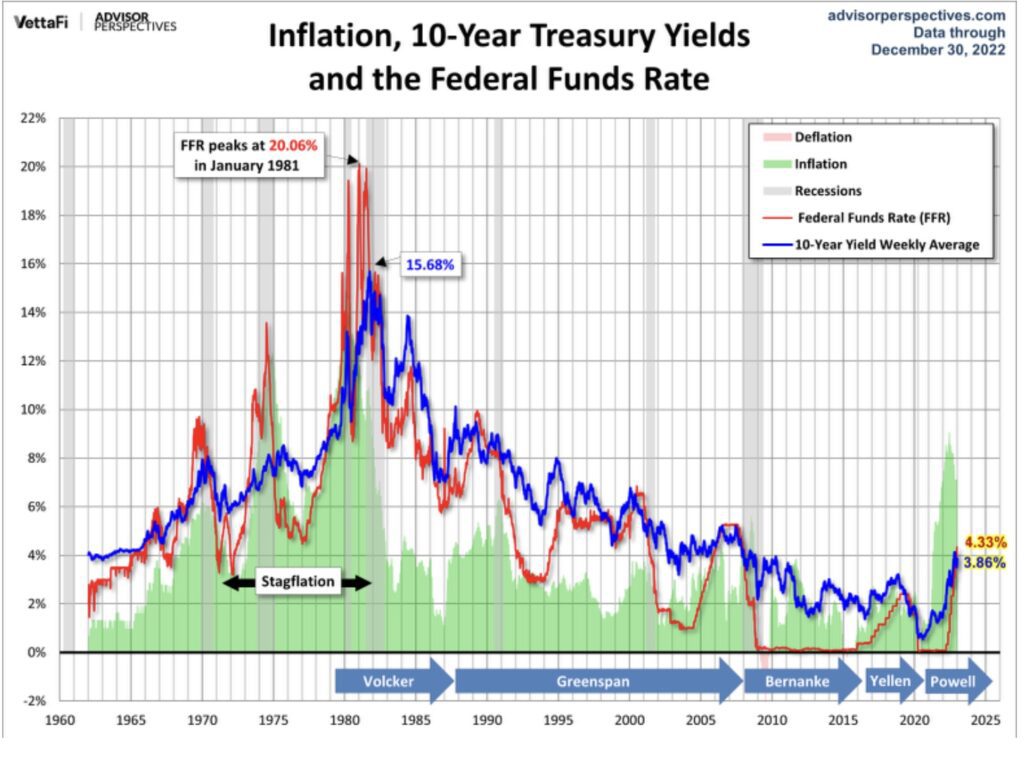 Langzeitchart Fed Zinsen, Inflation FFR