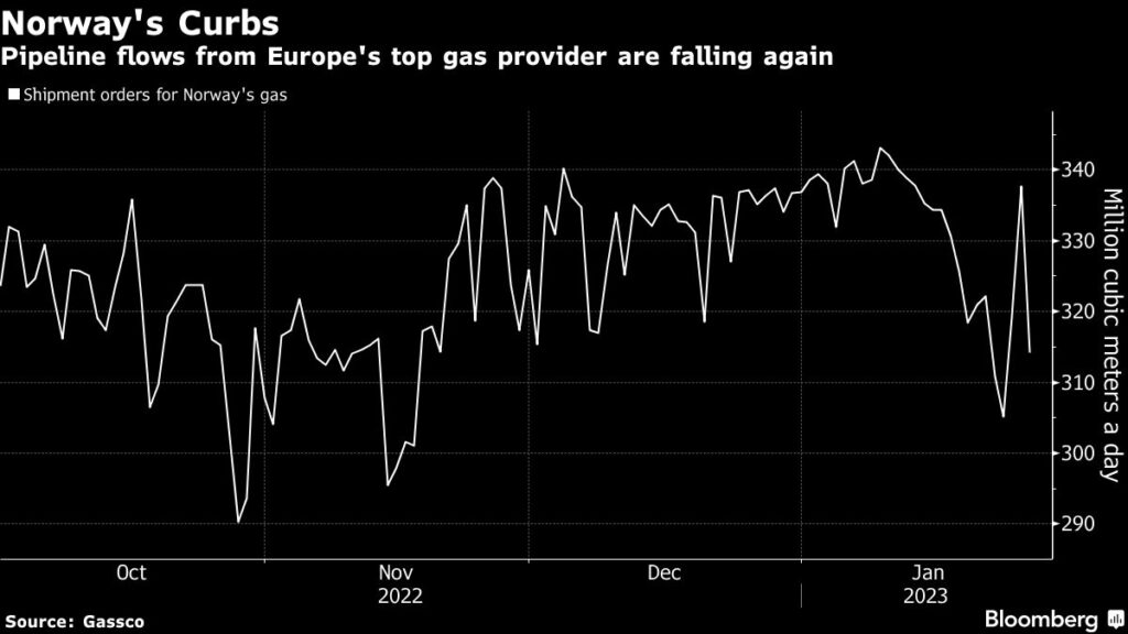 Gas: Norwegen drosselt Gaslieferungen - Steigt der Gaspreis in Europa?
