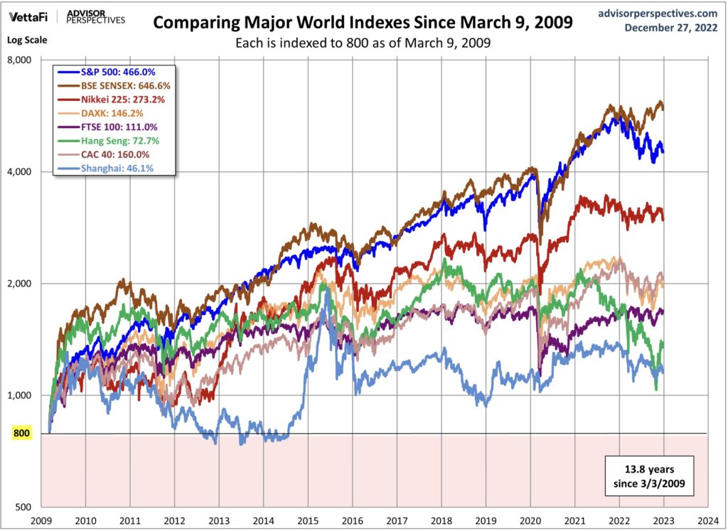 Performancevergleich seit 2009 Dax S&P 500