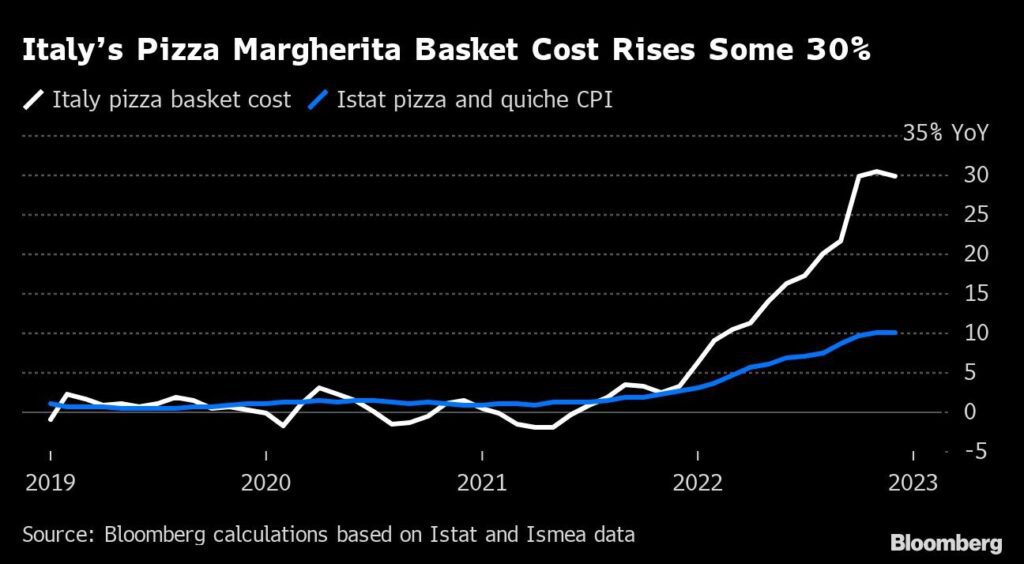 Pizza Italien Inflation