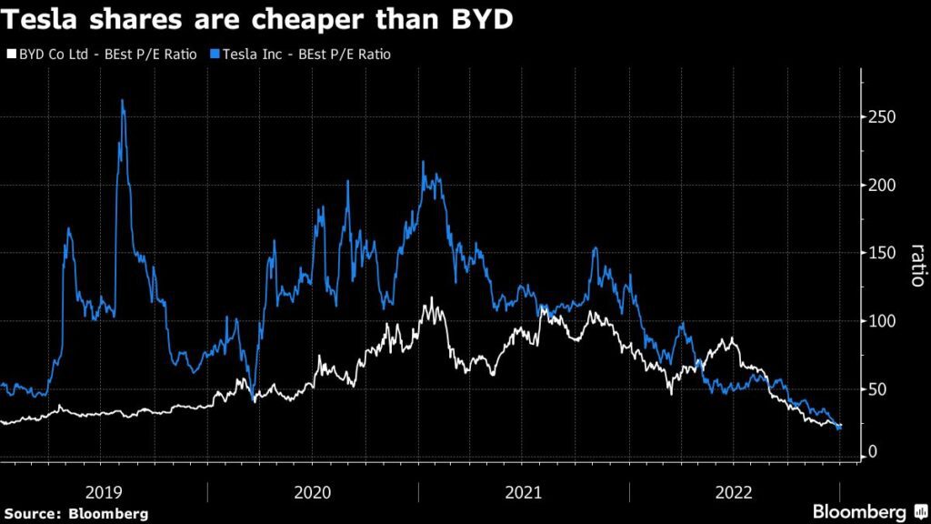 Tesla-Aktien sind inzwischen günstiger als die von BYD