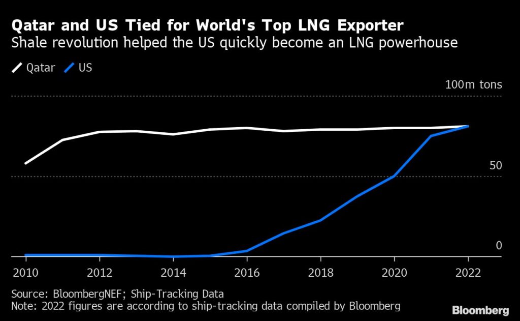 Gas: USA und Katar sind die weltweit größten Exporteure von Flüssiggas