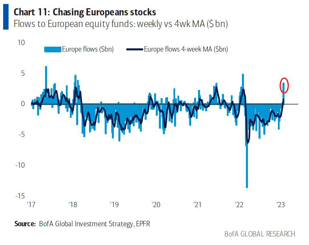 Geldflüsse in europäische Aktien seit 2017