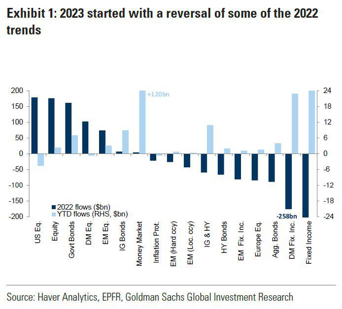 Übersicht der Geldflüsse für einzelne Assetklassen von Goldman Sachs