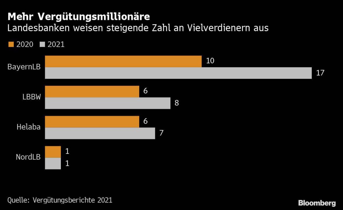 Deutsche Finanzbranche mit mehr Millionären