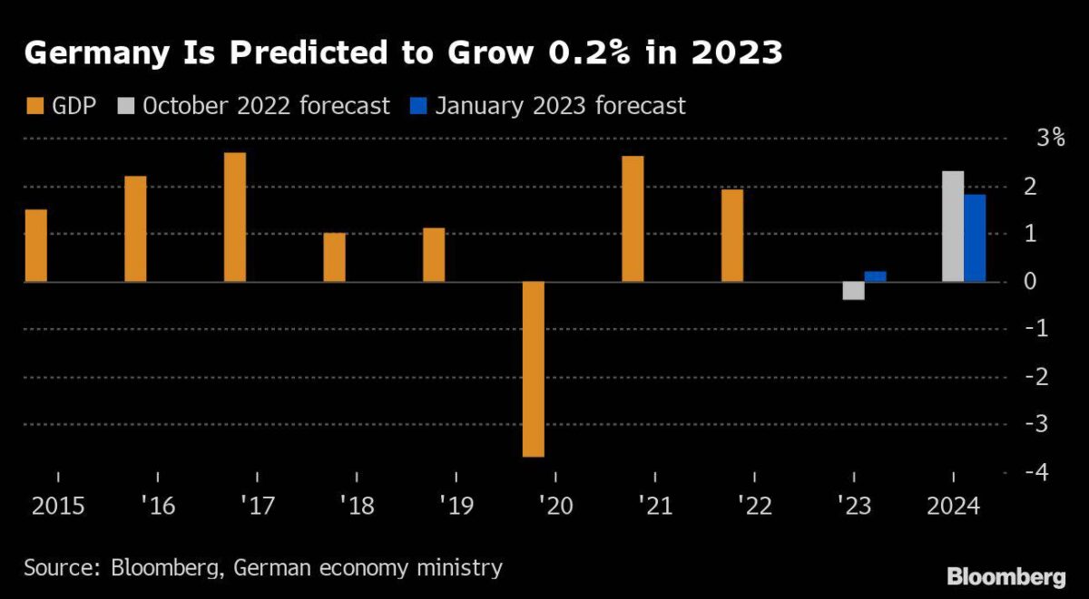 BIP-Verlauf mit Prognosen für Deutschland
