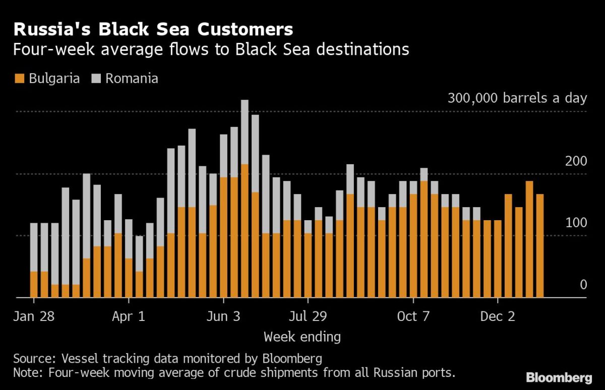 Rohöl-Verkäufe von Russland nach Bulgarien und Rumänien