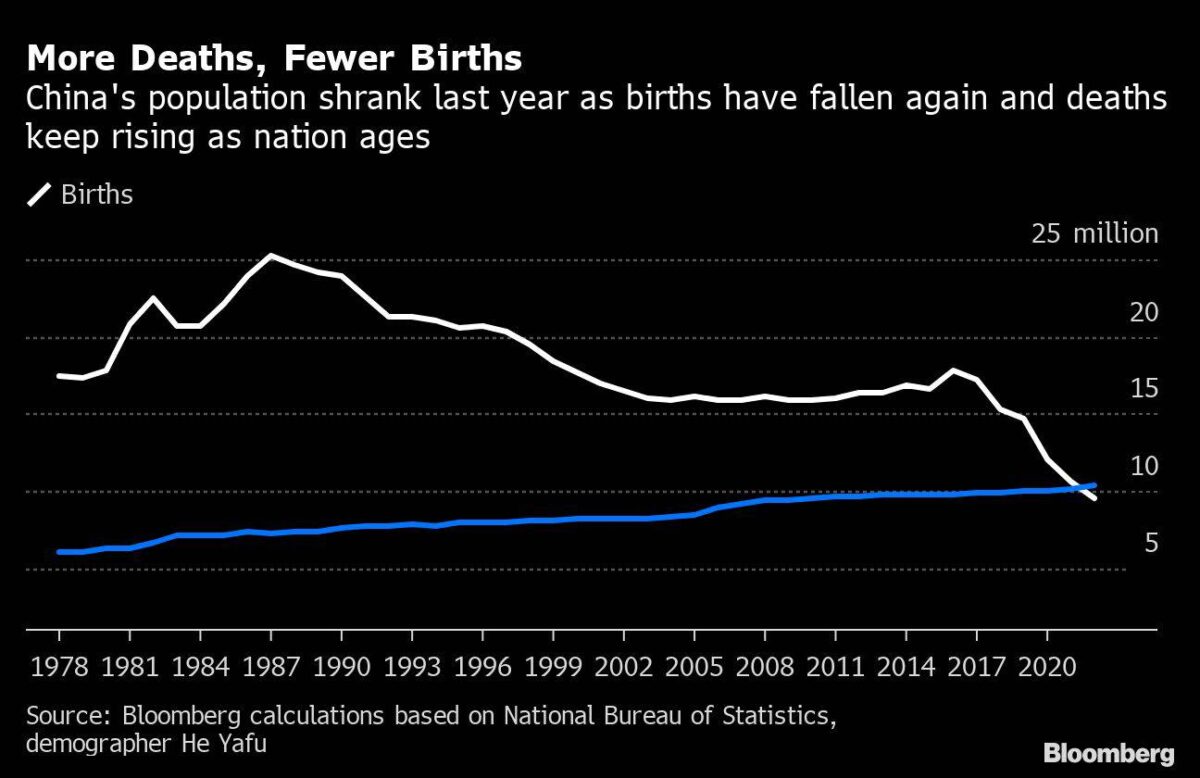 Sterberaten und Geburten in China