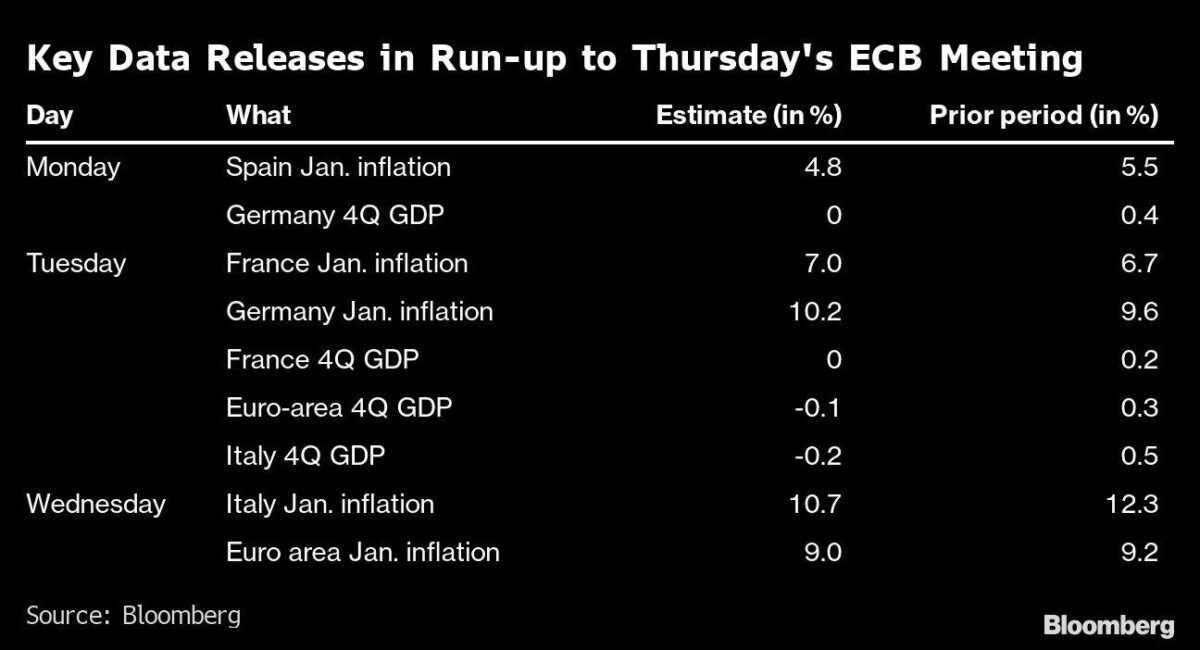 Konjunkturdaten vor der EZB-Sitzung