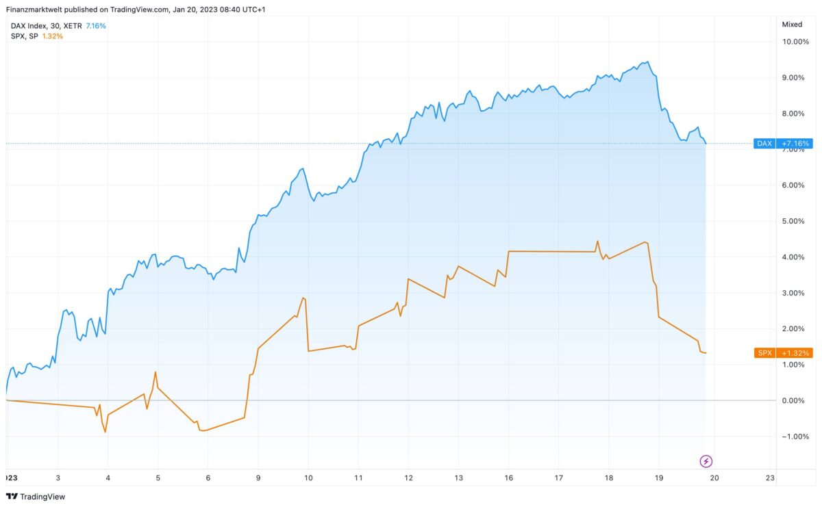 Dax im Vergleich zum S&P 500 seit Jahresanfang