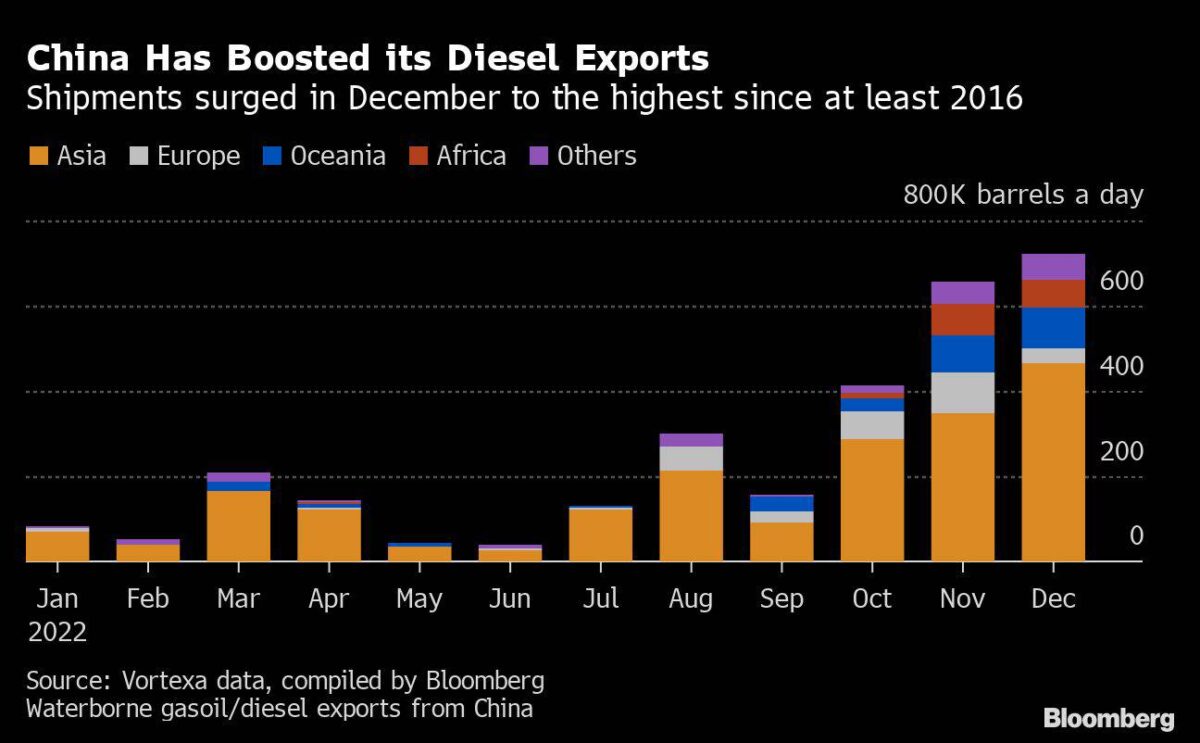 China hat seine Diesel-Ausfuhren erhöht