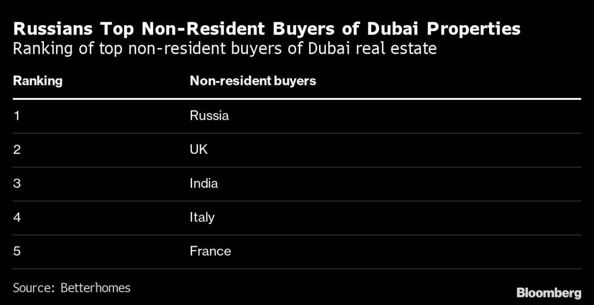 Russen sind größte Käufergruppe von Immobilien in Dubai