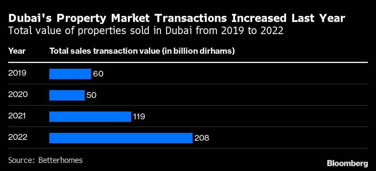 Entwicklung der Immobilien-Transaktionen in Dubai