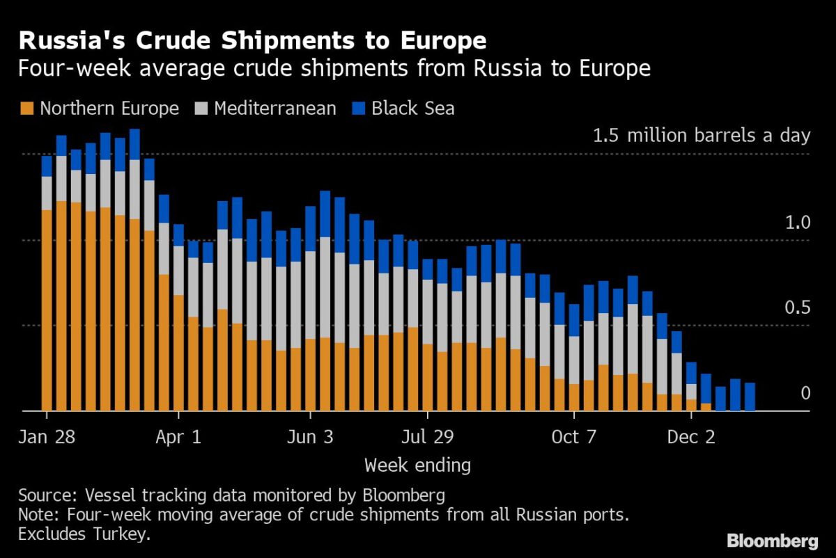 Russische Rohöl-Verschiffungen nach Europa