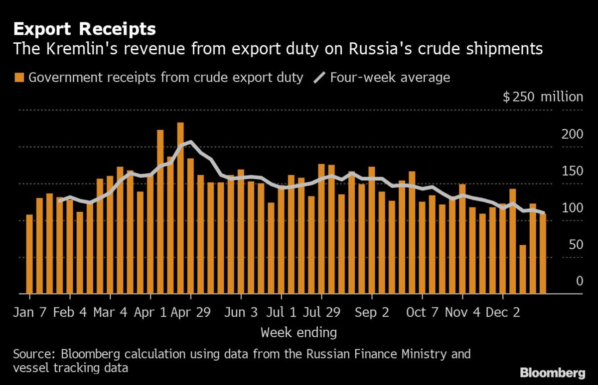 Exporteinnahmen für den Kreml