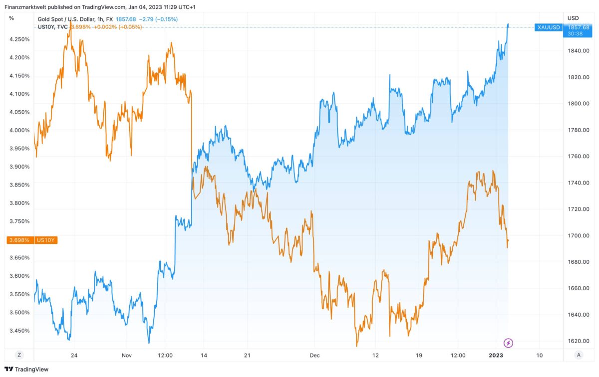 Goldpreis-Verlauf seit Oktober im Vergleich zur US-Anleiherendite